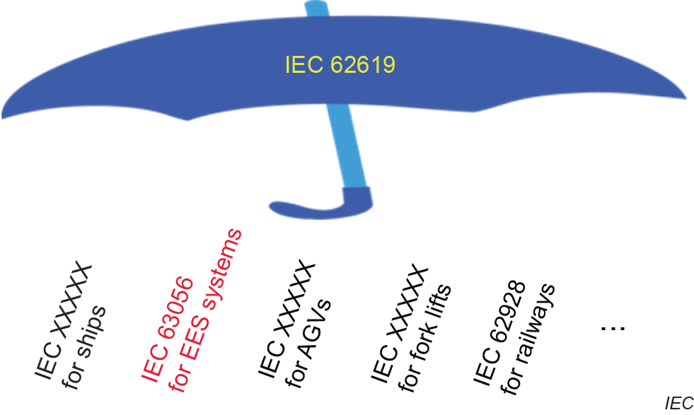 IEC 62619 as umbrella standard to various industrial applications